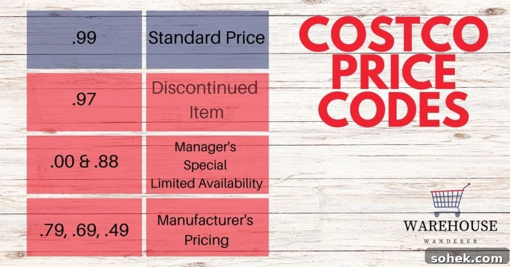 An infographic showing the Costco Price Codes